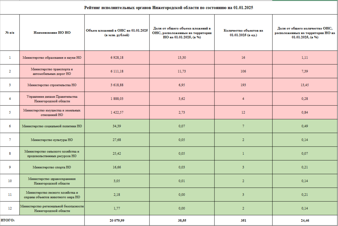Рейтинг исполнительных органов Нижегородской области по состоянию на 01.01.2025